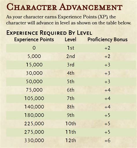 Dnd levelling up. Things To Know About Dnd levelling up. 